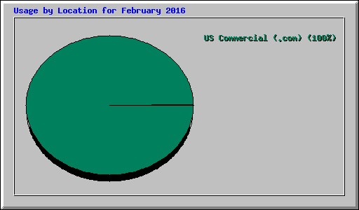 Usage by Location for February 2016