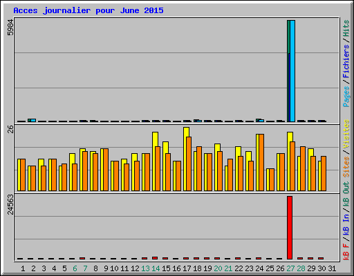 Acces journalier pour June 2015