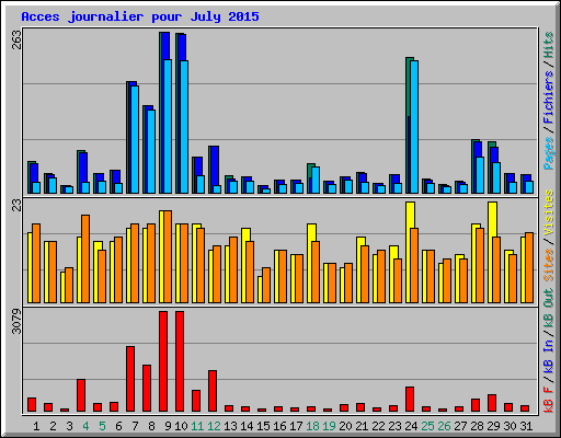 Acces journalier pour July 2015