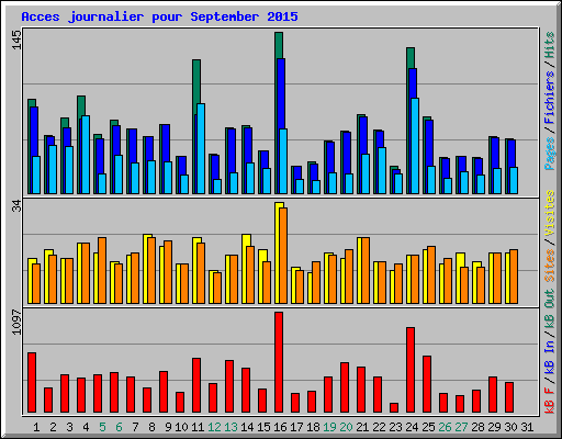 Acces journalier pour September 2015