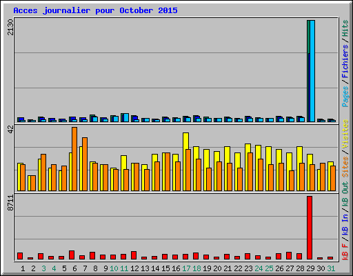 Acces journalier pour October 2015