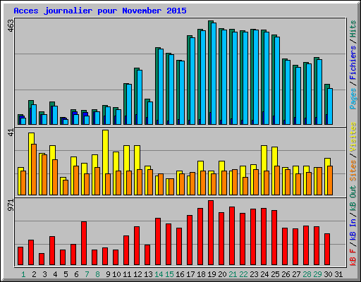 Acces journalier pour November 2015
