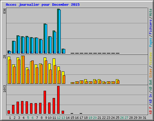 Acces journalier pour December 2015