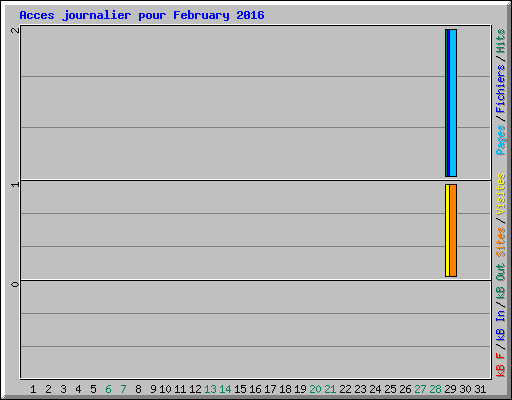Acces journalier pour February 2016