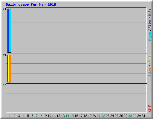 Daily usage for May 2016