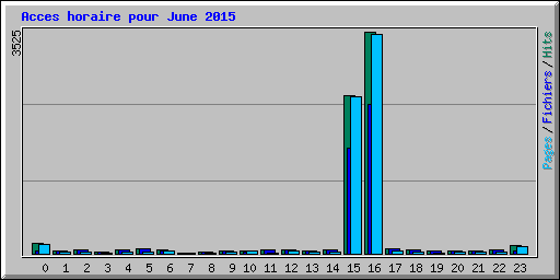 Acces horaire pour June 2015