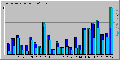 Acces horaire pour July 2015