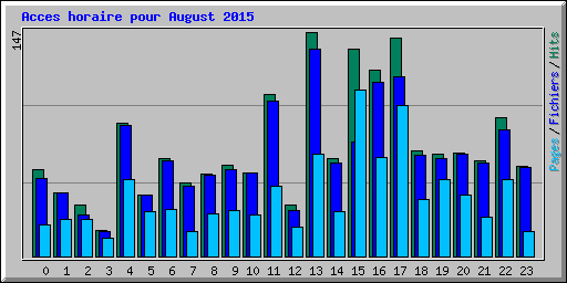 Acces horaire pour August 2015