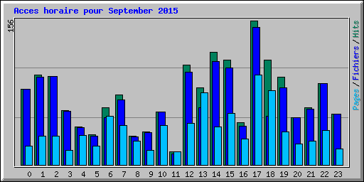 Acces horaire pour September 2015