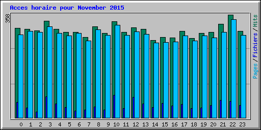 Acces horaire pour November 2015
