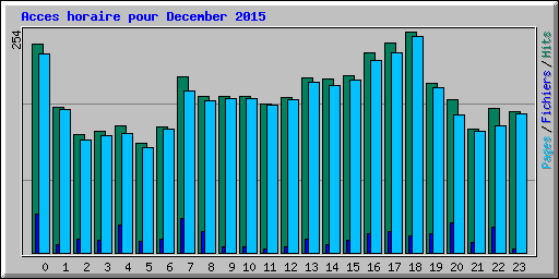Acces horaire pour December 2015