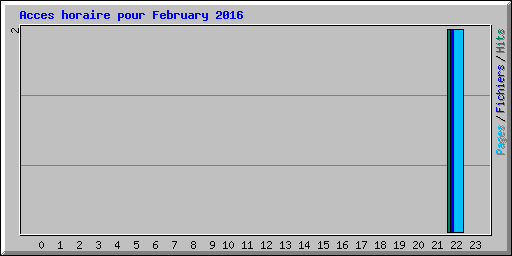 Acces horaire pour February 2016