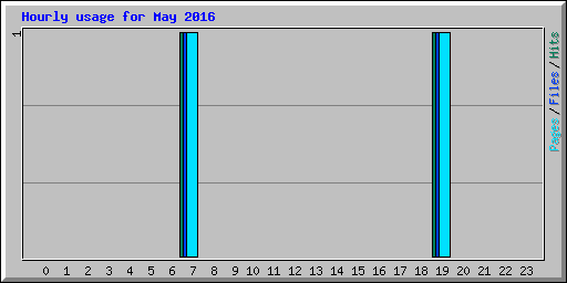 Hourly usage for May 2016