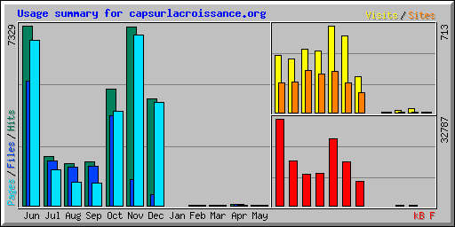 Usage summary for capsurlacroissance.org