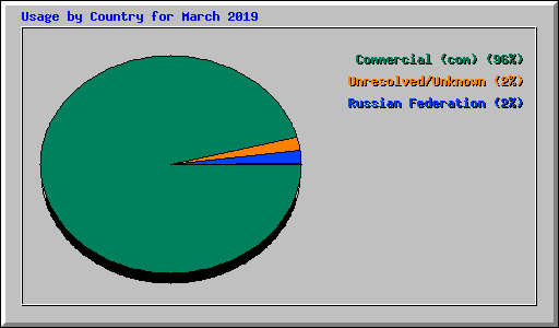 Usage by Country for March 2019