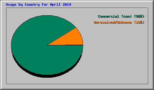 Usage by Country for April 2019