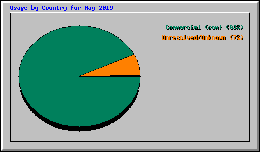 Usage by Country for May 2019