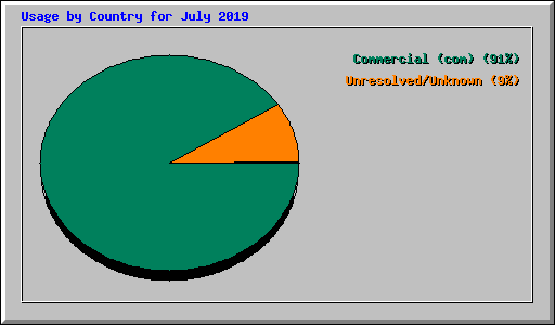 Usage by Country for July 2019