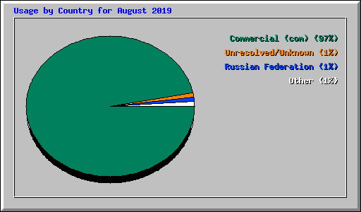 Usage by Country for August 2019