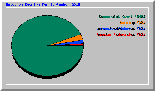 Usage by Country for September 2019