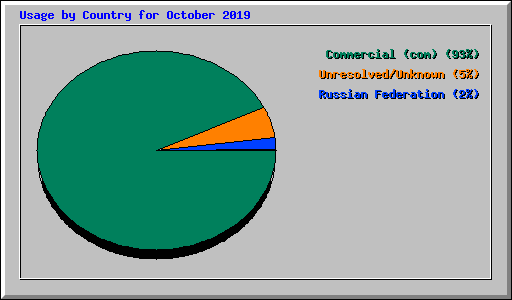 Usage by Country for October 2019