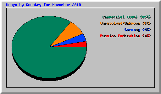 Usage by Country for November 2019
