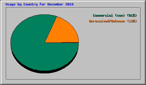 Usage by Country for December 2019
