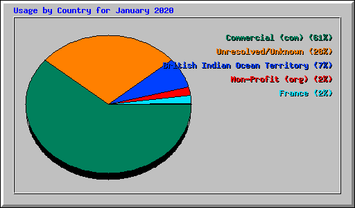 Usage by Country for January 2020