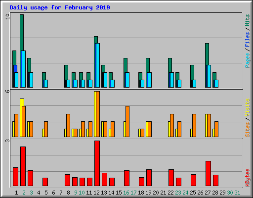 Daily usage for February 2019