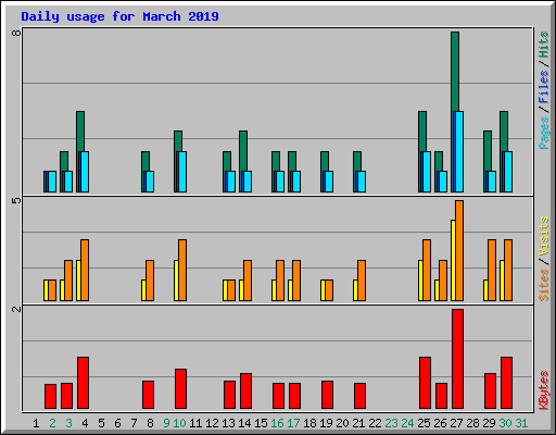 Daily usage for March 2019