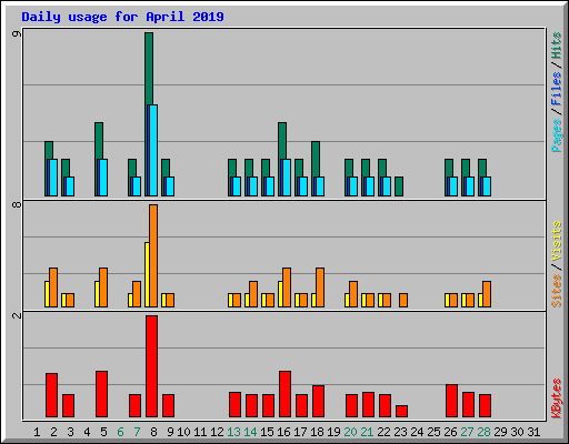 Daily usage for April 2019