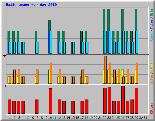 Daily usage for May 2019