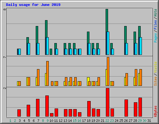 Daily usage for June 2019
