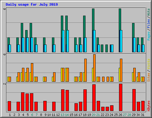 Daily usage for July 2019