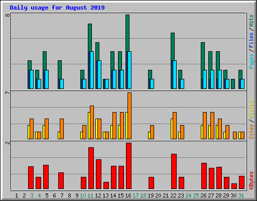 Daily usage for August 2019
