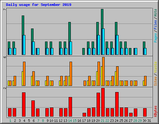 Daily usage for September 2019