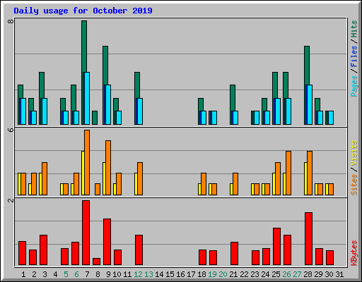 Daily usage for October 2019