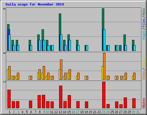 Daily usage for November 2019