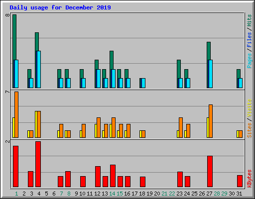 Daily usage for December 2019