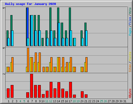Daily usage for January 2020