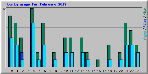 Hourly usage for February 2019