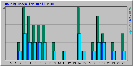 Hourly usage for April 2019
