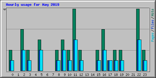 Hourly usage for May 2019