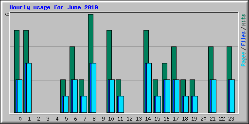 Hourly usage for June 2019