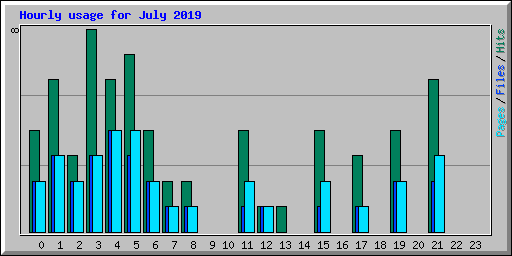 Hourly usage for July 2019