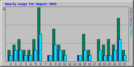 Hourly usage for August 2019