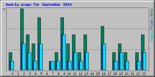 Hourly usage for September 2019
