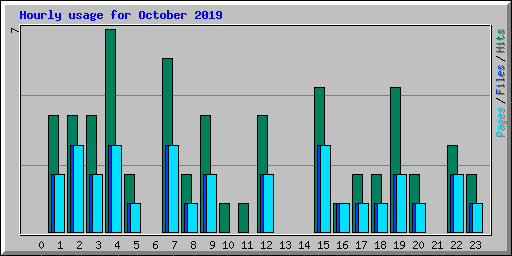 Hourly usage for October 2019
