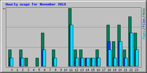 Hourly usage for November 2019