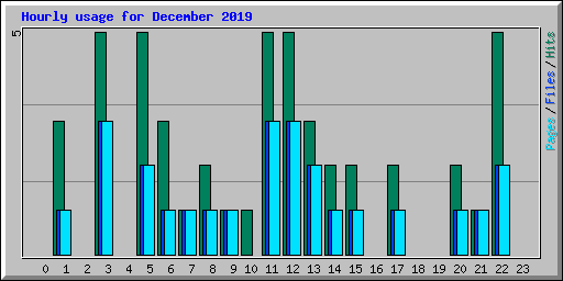 Hourly usage for December 2019